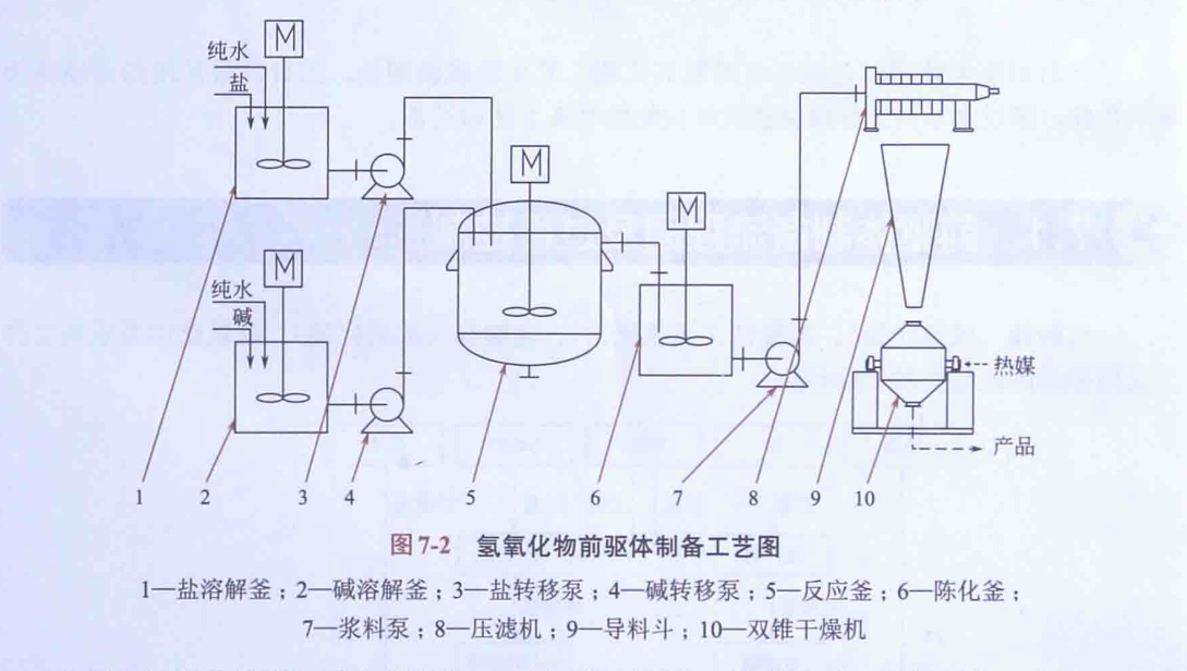 前驱体制备工艺图.png